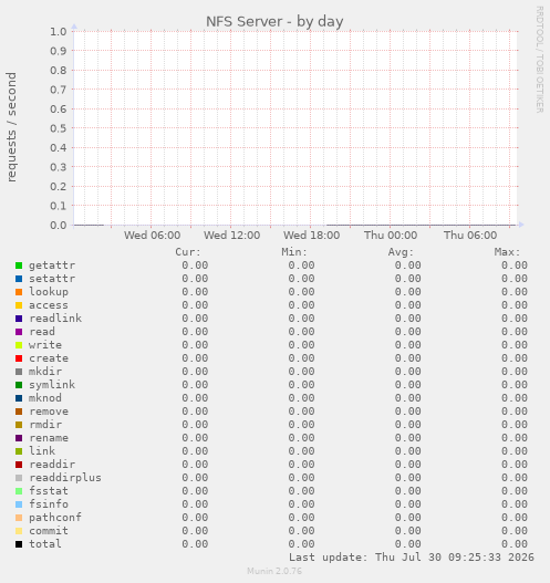 NFS Server