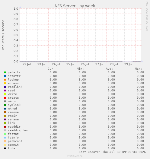 NFS Server