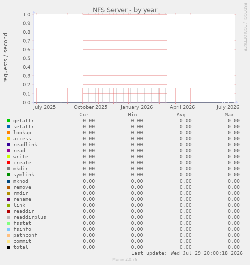 NFS Server
