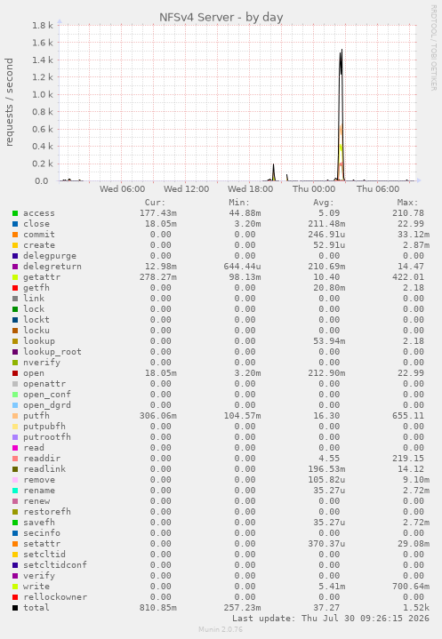 NFSv4 Server