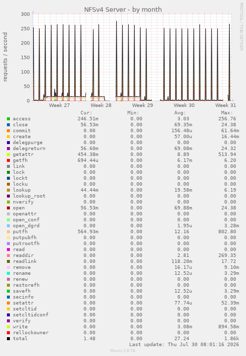 NFSv4 Server