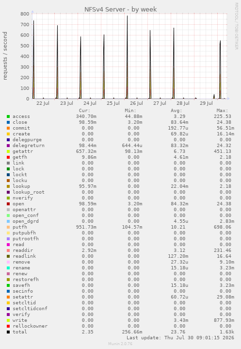 NFSv4 Server