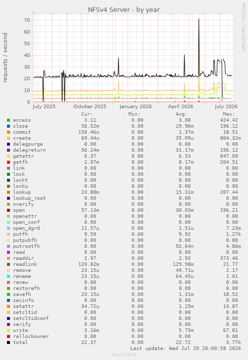 NFSv4 Server