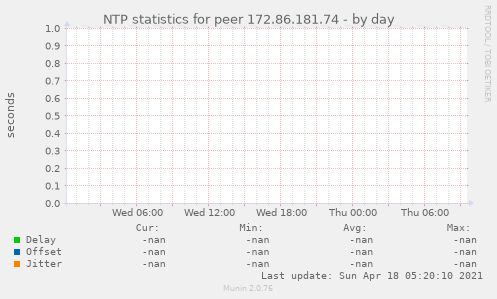 NTP statistics for peer 172.86.181.74