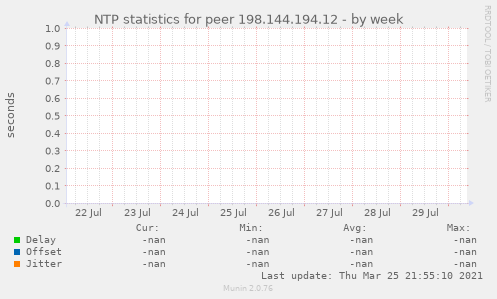 NTP statistics for peer 198.144.194.12