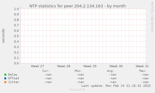 NTP statistics for peer 204.2.134.163