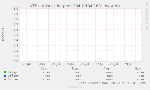 NTP statistics for peer 204.2.134.163