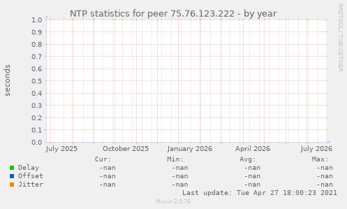 NTP statistics for peer 75.76.123.222
