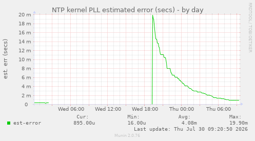 NTP kernel PLL estimated error (secs)