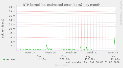 NTP kernel PLL estimated error (secs)