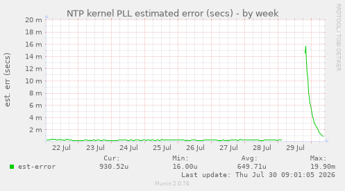 NTP kernel PLL estimated error (secs)