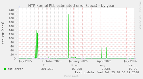 NTP kernel PLL estimated error (secs)