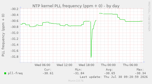 NTP kernel PLL frequency (ppm + 0)
