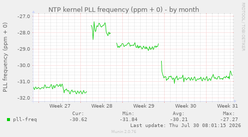 NTP kernel PLL frequency (ppm + 0)