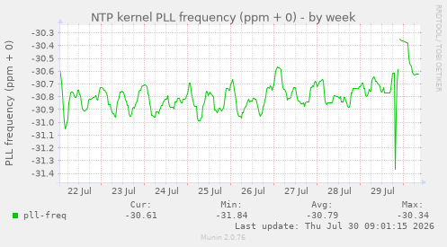 NTP kernel PLL frequency (ppm + 0)