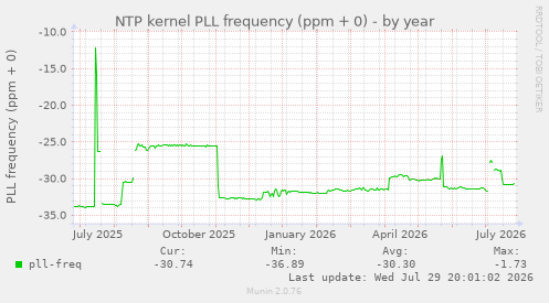 NTP kernel PLL frequency (ppm + 0)