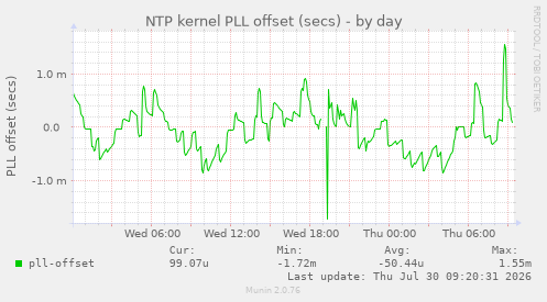 NTP kernel PLL offset (secs)
