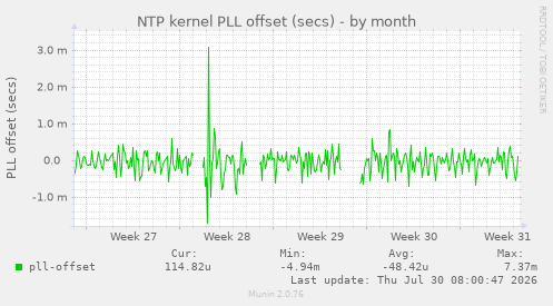 NTP kernel PLL offset (secs)