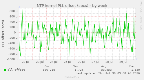 NTP kernel PLL offset (secs)