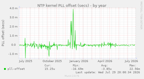 NTP kernel PLL offset (secs)