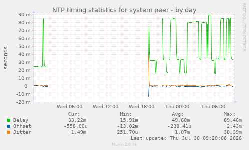 NTP timing statistics for system peer