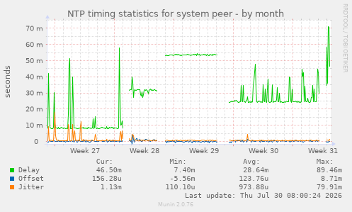 NTP timing statistics for system peer