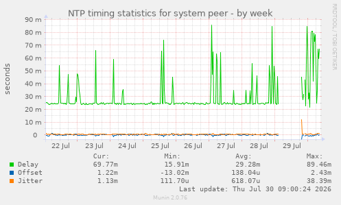 NTP timing statistics for system peer