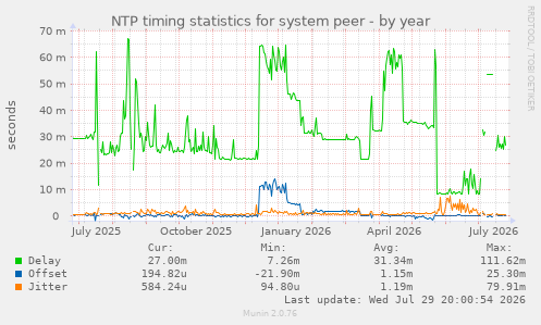 NTP timing statistics for system peer