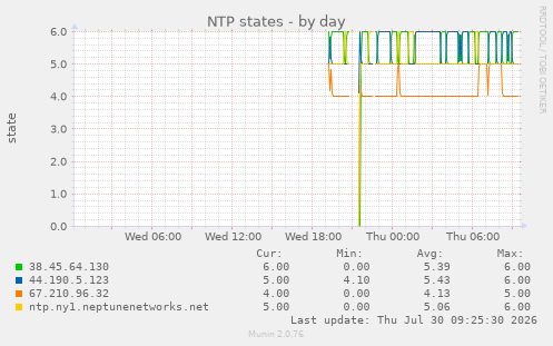 NTP states