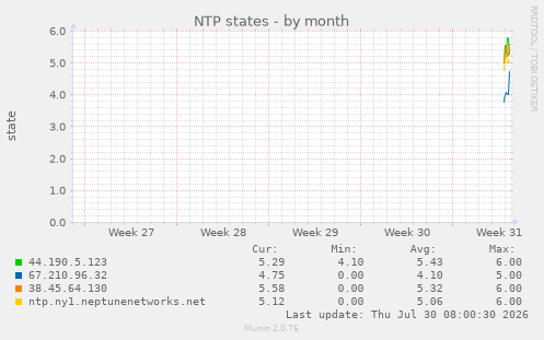 NTP states