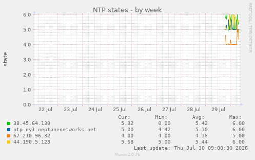 NTP states
