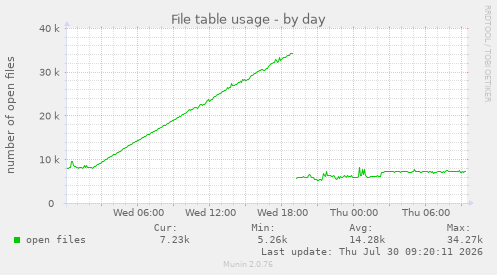 File table usage