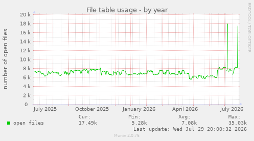 File table usage