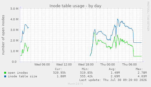 Inode table usage