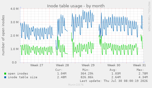 Inode table usage