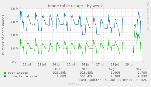 Inode table usage