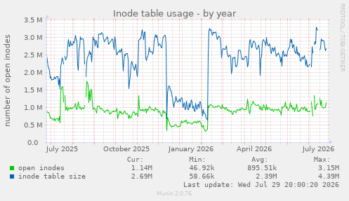 Inode table usage