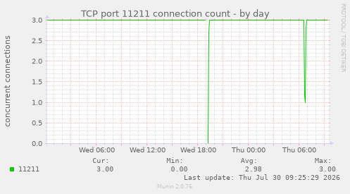 TCP port 11211 connection count