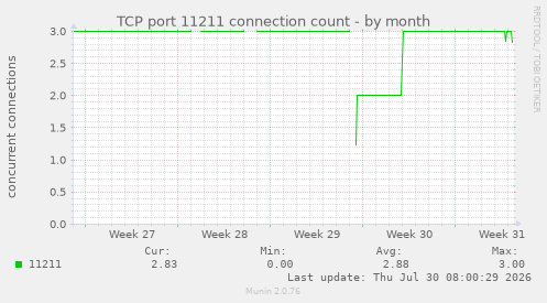 TCP port 11211 connection count