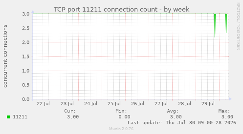 TCP port 11211 connection count