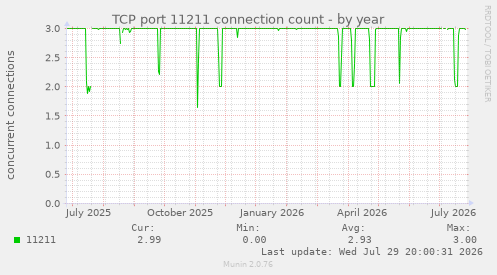 TCP port 11211 connection count