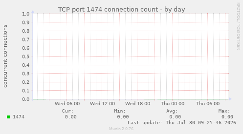 TCP port 1474 connection count