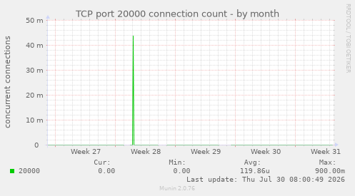 TCP port 20000 connection count