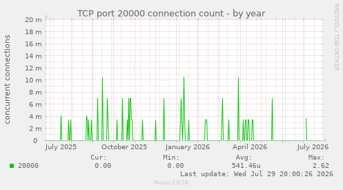 TCP port 20000 connection count