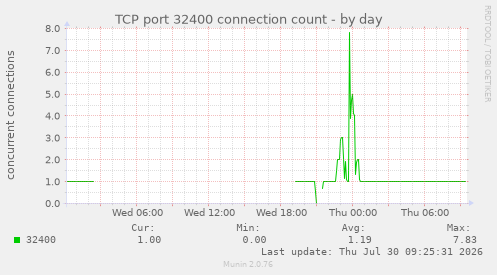 TCP port 32400 connection count