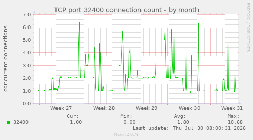 TCP port 32400 connection count