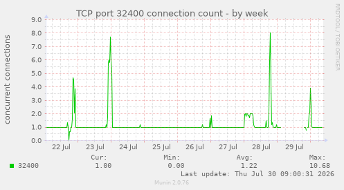TCP port 32400 connection count