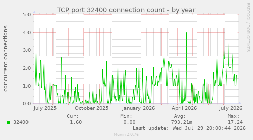 TCP port 32400 connection count