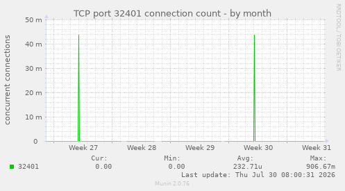 TCP port 32401 connection count