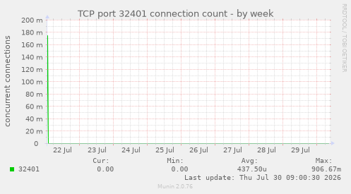 TCP port 32401 connection count